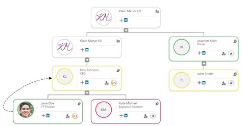 leaked salesforce org chart|Leaked Salesforce org chart shows the 13 most important。